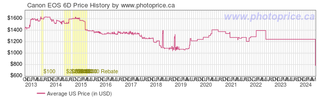 US Price History Graph for Canon EOS 6D