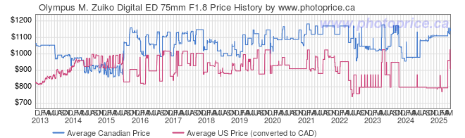 Price History Graph for Olympus M. Zuiko Digital ED 75mm F1.8