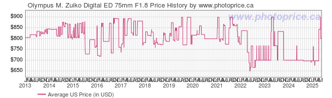 US Price History Graph for Olympus M. Zuiko Digital ED 75mm F1.8