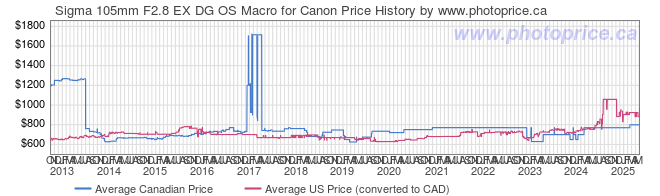 Price History Graph for Sigma 105mm F2.8 EX DG OS Macro for Canon