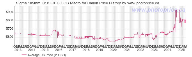 US Price History Graph for Sigma 105mm F2.8 EX DG OS Macro for Canon