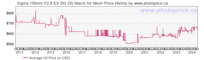 US Price History Graph for Sigma 105mm F2.8 EX DG OS Macro for Nikon
