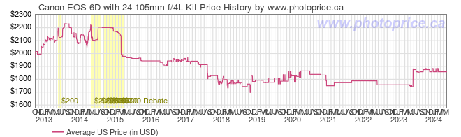 US Price History Graph for Canon EOS 6D with 24-105mm f/4L Kit