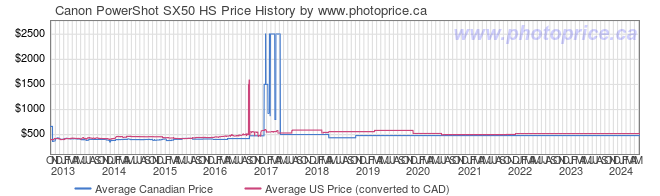 Price History Graph for Canon PowerShot SX50 HS