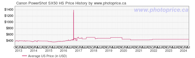 US Price History Graph for Canon PowerShot SX50 HS