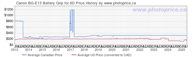 Price History Graph for Canon BG-E13 Battery Grip for 6D