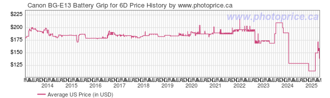 US Price History Graph for Canon BG-E13 Battery Grip for 6D