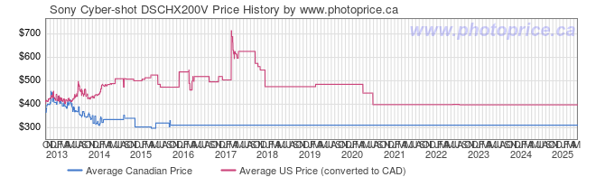 Price History Graph for Sony Cyber-shot DSCHX200V