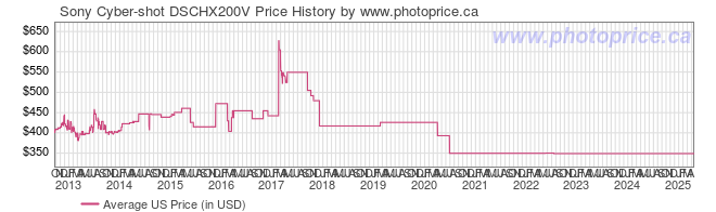 US Price History Graph for Sony Cyber-shot DSCHX200V