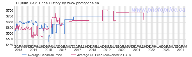 Price History Graph for Fujifilm X-S1