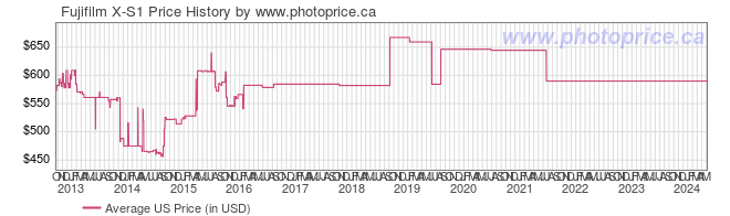 US Price History Graph for Fujifilm X-S1