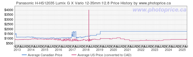 Price History Graph for Panasonic H-HS12035 Lumix G X Vario 12-35mm f/2.8