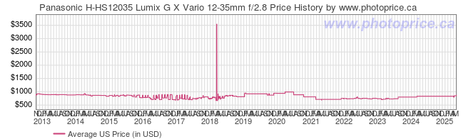 US Price History Graph for Panasonic H-HS12035 Lumix G X Vario 12-35mm f/2.8