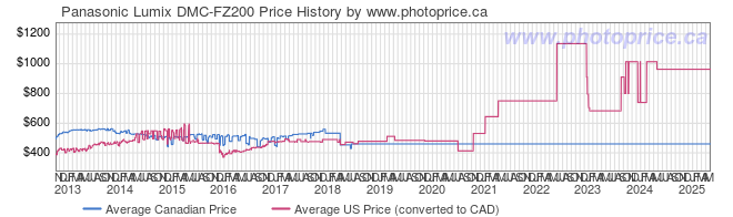 Price History Graph for Panasonic Lumix DMC-FZ200