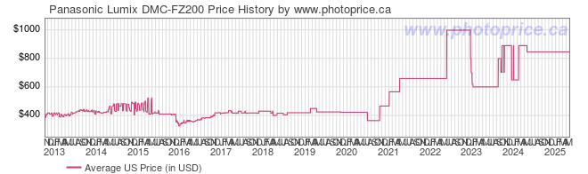 US Price History Graph for Panasonic Lumix DMC-FZ200