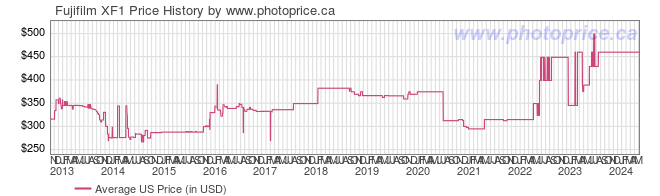 US Price History Graph for Fujifilm XF1