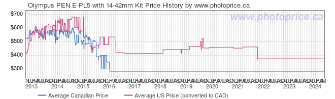 Price History Graph for Olympus PEN E-PL5 with 14-42mm Kit