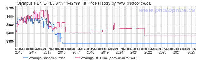 Price History Graph for Olympus PEN E-PL5 with 14-42mm Kit