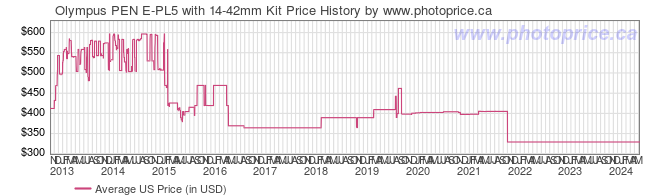 US Price History Graph for Olympus PEN E-PL5 with 14-42mm Kit