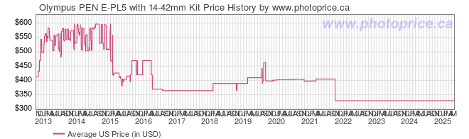 US Price History Graph for Olympus PEN E-PL5 with 14-42mm Kit