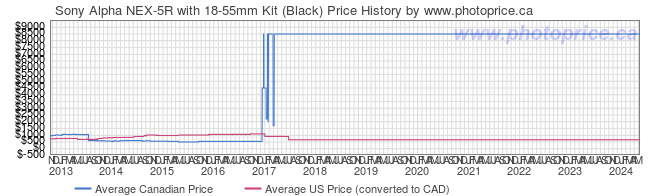 Price History Graph for Sony Alpha NEX-5R with 18-55mm Kit (Black)