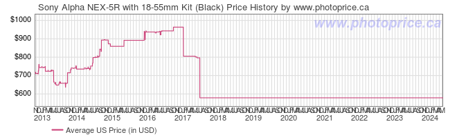 US Price History Graph for Sony Alpha NEX-5R with 18-55mm Kit (Black)