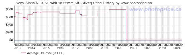 US Price History Graph for Sony Alpha NEX-5R with 18-55mm Kit (Silver)