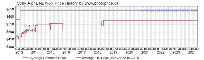 Price History Graph for Sony Alpha NEX-5N