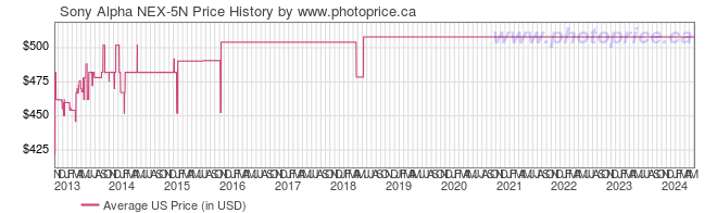 US Price History Graph for Sony Alpha NEX-5N