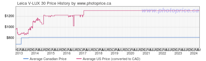 Price History Graph for Leica V-LUX 30