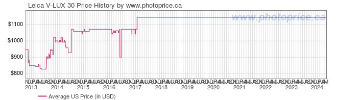 US Price History Graph for Leica V-LUX 30