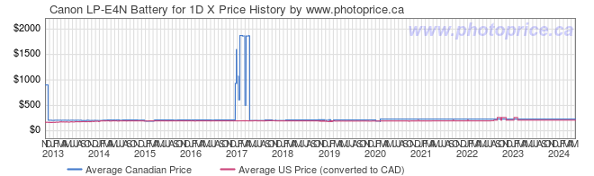 Price History Graph for Canon LP-E4N Battery for 1D X