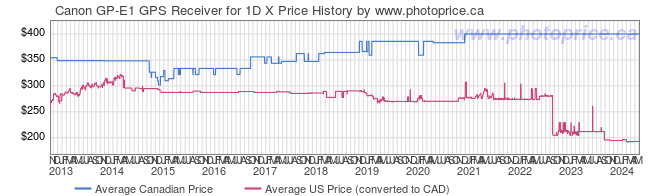 Price History Graph for Canon GP-E1 GPS Receiver for 1D X
