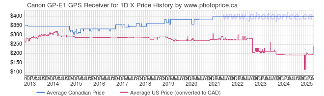 Price History Graph for Canon GP-E1 GPS Receiver for 1D X