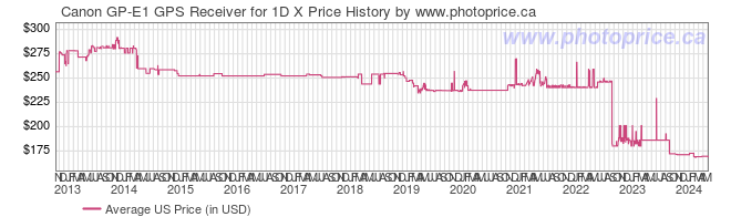 US Price History Graph for Canon GP-E1 GPS Receiver for 1D X