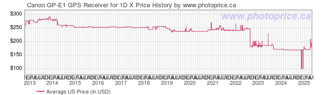 US Price History Graph for Canon GP-E1 GPS Receiver for 1D X