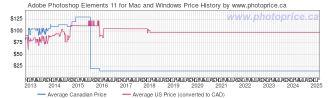 Price History Graph for Adobe Photoshop Elements 11 for Mac and Windows