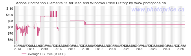 US Price History Graph for Adobe Photoshop Elements 11 for Mac and Windows