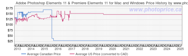 Price History Graph for Adobe Photoshop Elements 11 & Premiere Elements 11 for Mac and Windows