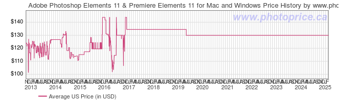 US Price History Graph for Adobe Photoshop Elements 11 & Premiere Elements 11 for Mac and Windows