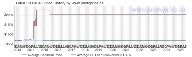 Price History Graph for Leica V-LUX 40