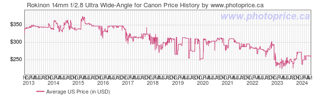 US Price History Graph for Rokinon 14mm f/2.8 Ultra Wide-Angle for Canon