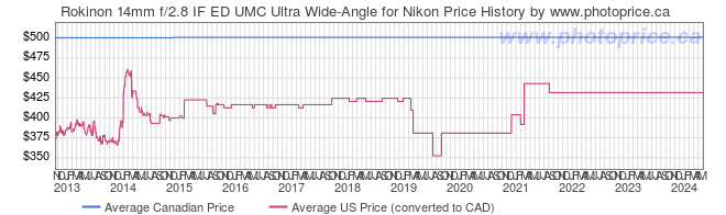 Price History Graph for Rokinon 14mm f/2.8 IF ED UMC Ultra Wide-Angle for Nikon