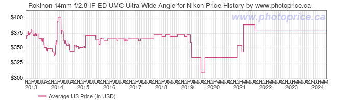US Price History Graph for Rokinon 14mm f/2.8 IF ED UMC Ultra Wide-Angle for Nikon