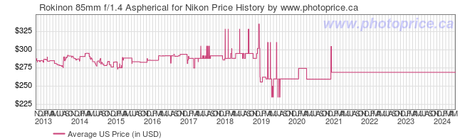US Price History Graph for Rokinon 85mm f/1.4 Aspherical for Nikon