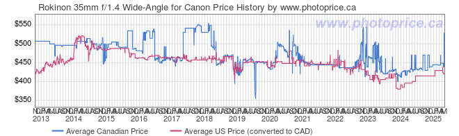 Price History Graph for Rokinon 35mm f/1.4 Wide-Angle for Canon