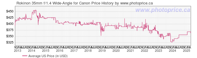 US Price History Graph for Rokinon 35mm f/1.4 Wide-Angle for Canon