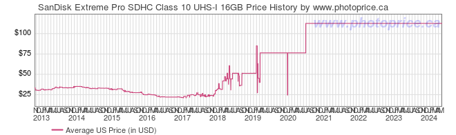 US Price History Graph for SanDisk Extreme Pro SDHC Class 10 UHS-I 16GB
