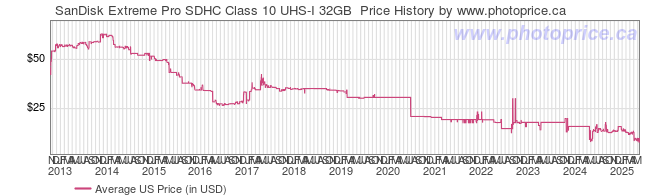 US Price History Graph for SanDisk Extreme Pro SDHC Class 10 UHS-I 32GB 