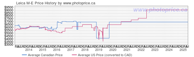 Price History Graph for Leica M-E